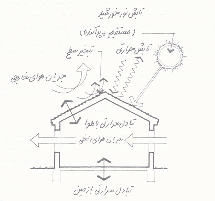 شرایط محیطی بایگانی