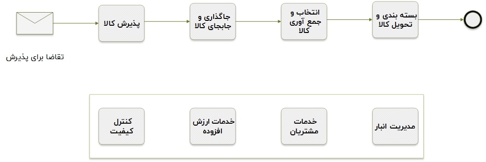 اصول انبارداری و نگهداری کالا