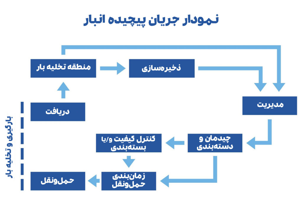 اصول انبارداری